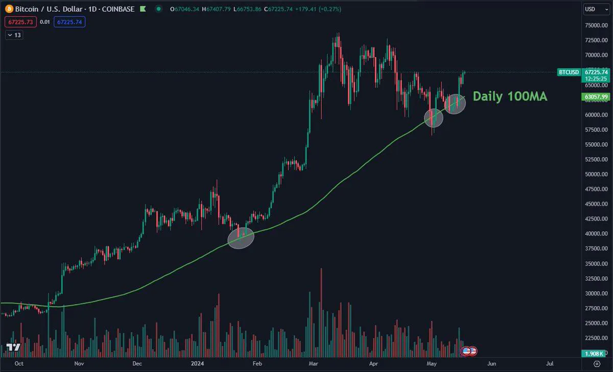 Gráfico de BTC/USD con media móvil de 100 días. Fuente: Daan Crypto Trades/X