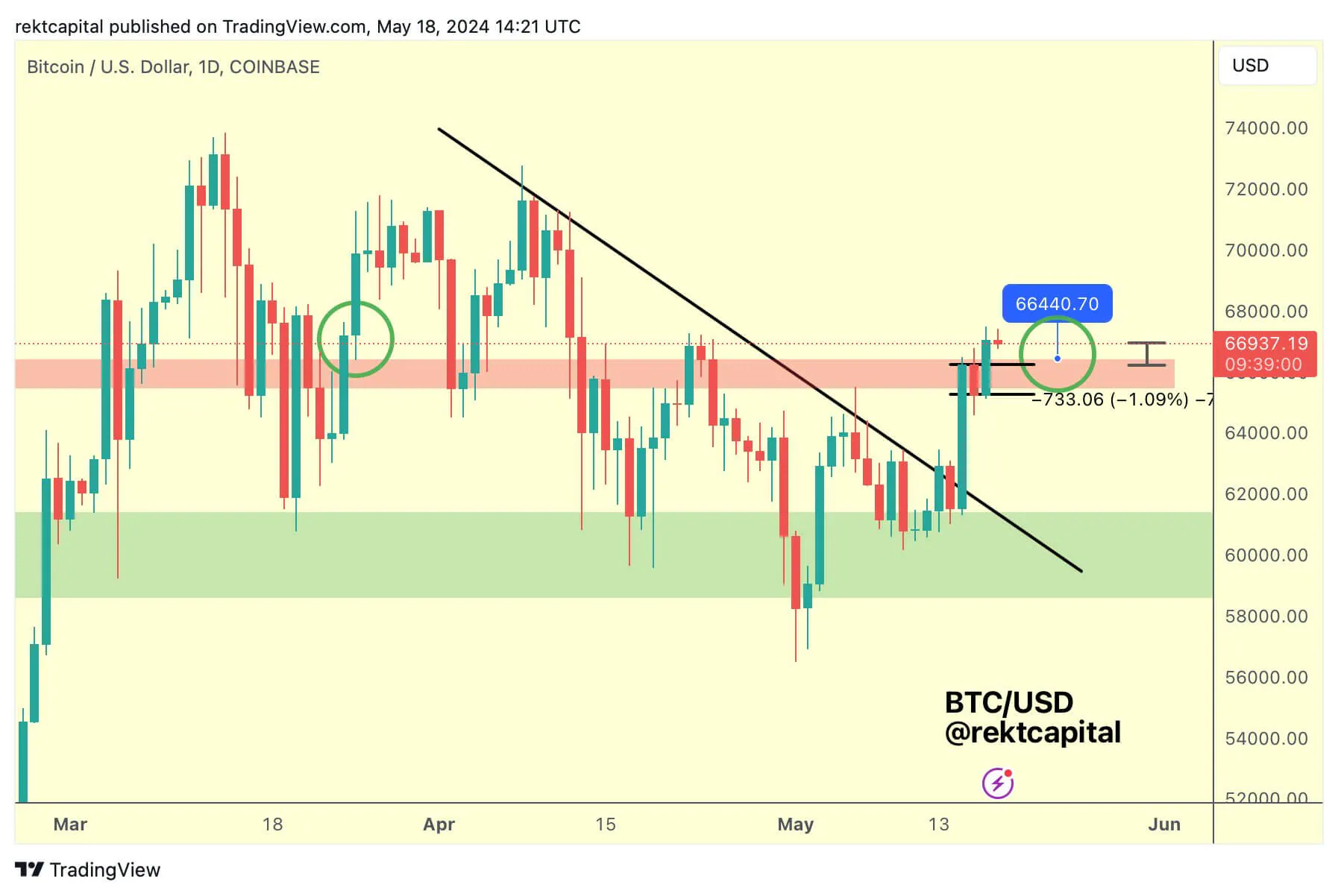 Gráfico de 1 día del par BTC/USD. Fuente: Rekt Capital/X