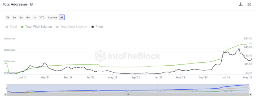 Recuento total de direcciones: IntoTheBlock