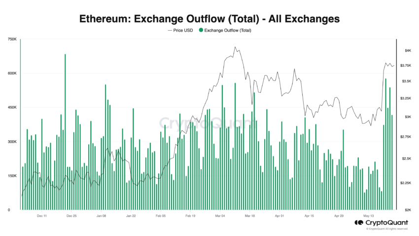 Ethereum: salida de intercambio: CryptoQuant