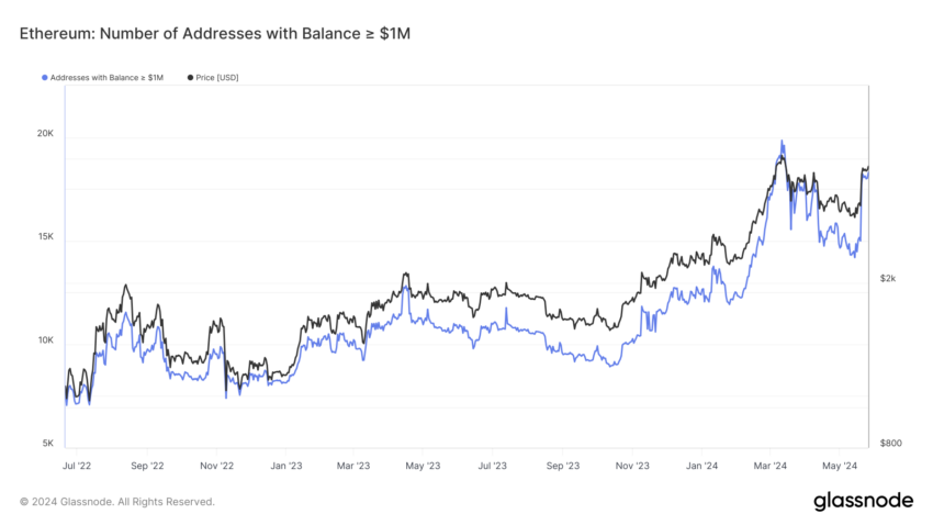 Ethereum: Número de direcciones con saldo ≥ $1 millón: Glassnode