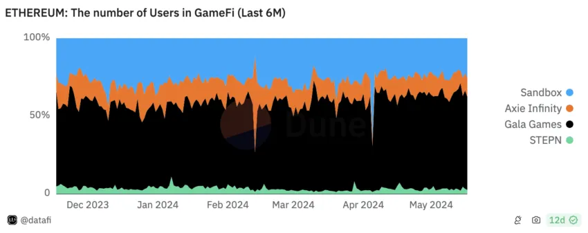 Número de usuarios de GameFi