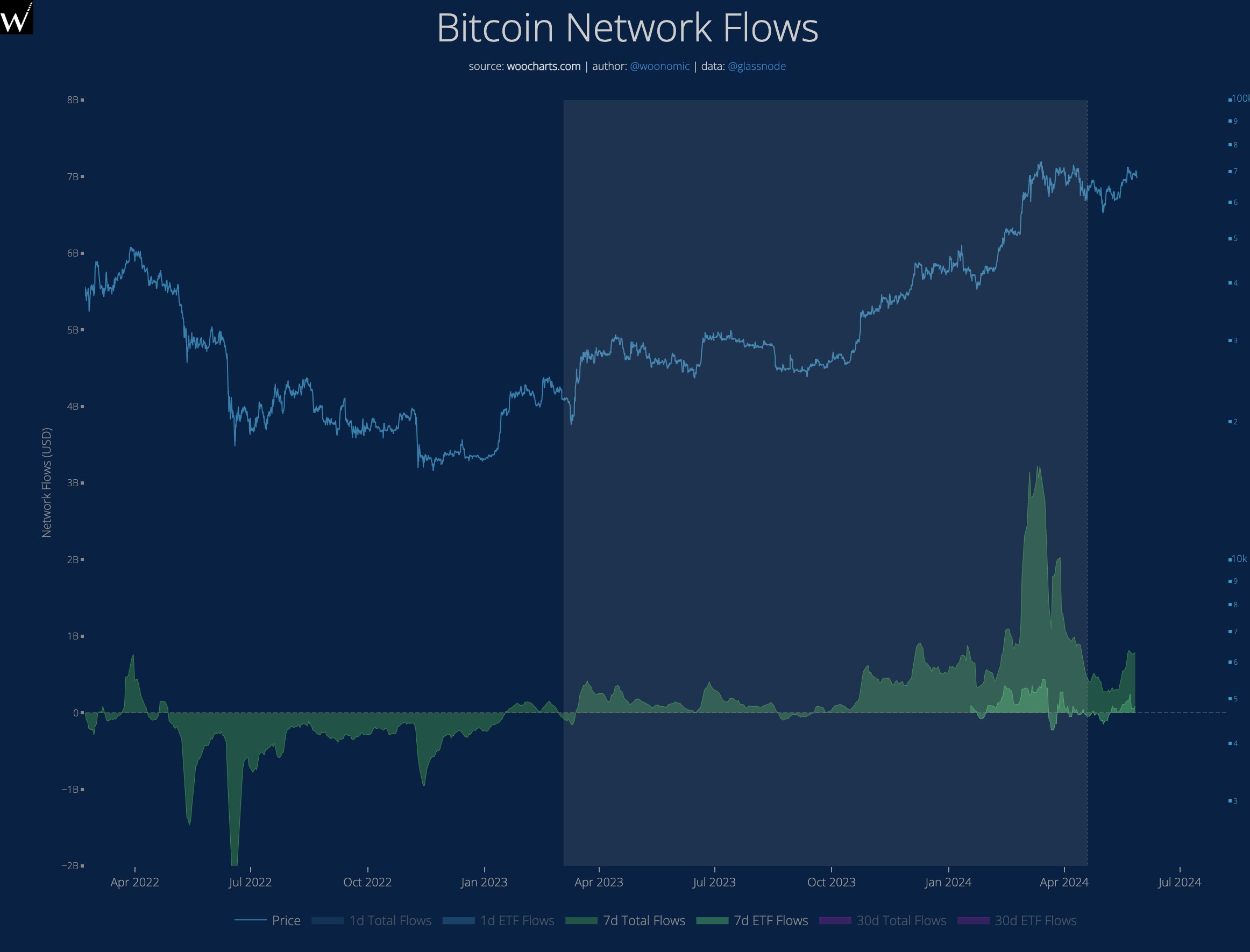 Flujos de la red Bitcoin