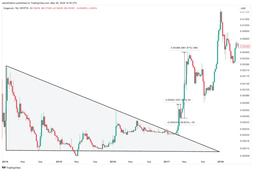 Precio de Dogecoin