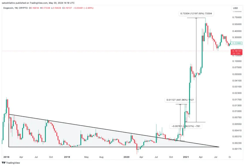 Precio de Dogecoin