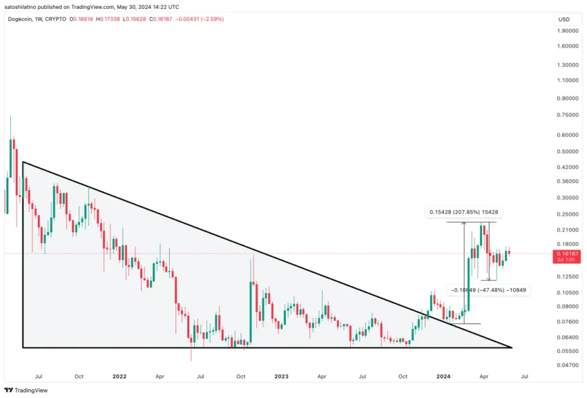 Precio de Dogecoin