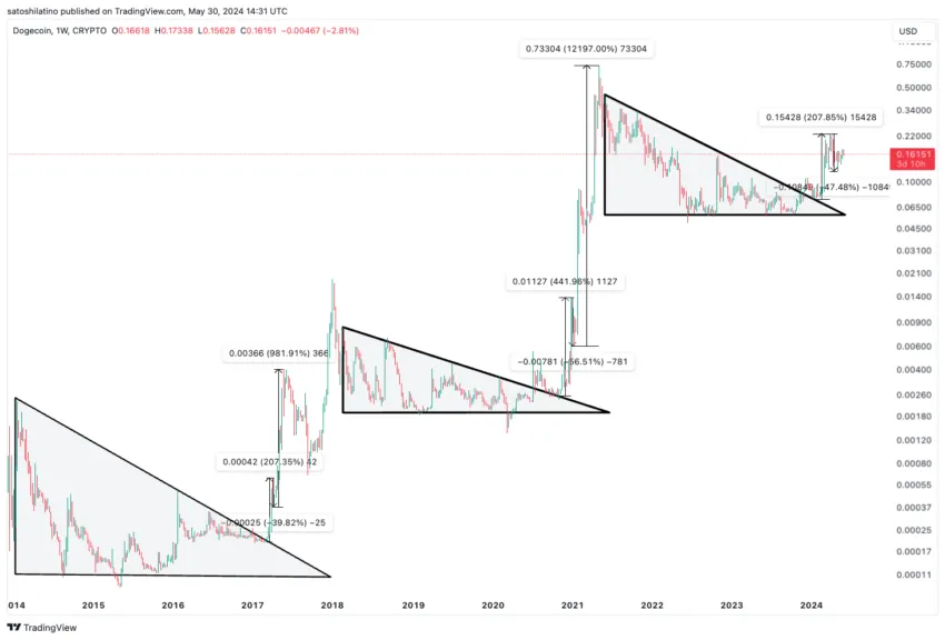 Precio de Dogecoin