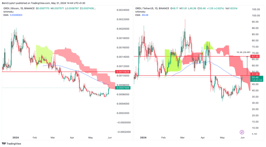 ORDI/USDT frente a ORDI/BTC (1D).  Fuente: TradingView