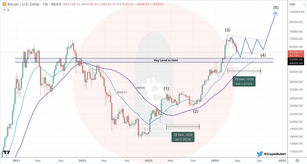 BTC permanece en formación alcista |  Fuente: Analista de X