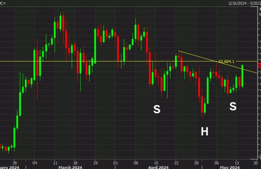 Bitcoin supera los $65,000 y crea un patrón gráfico intrigante