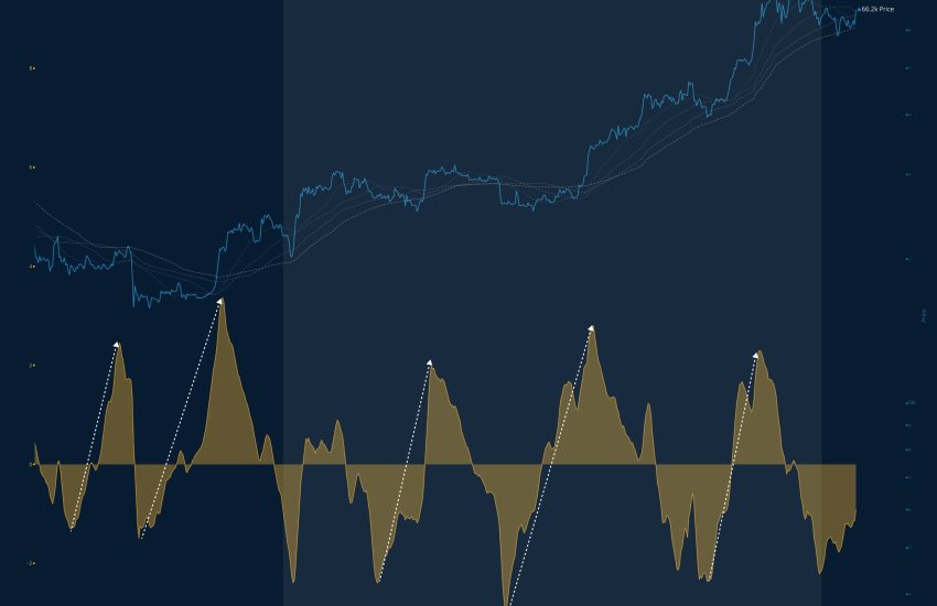 Bitcoin VWAP Oscillator