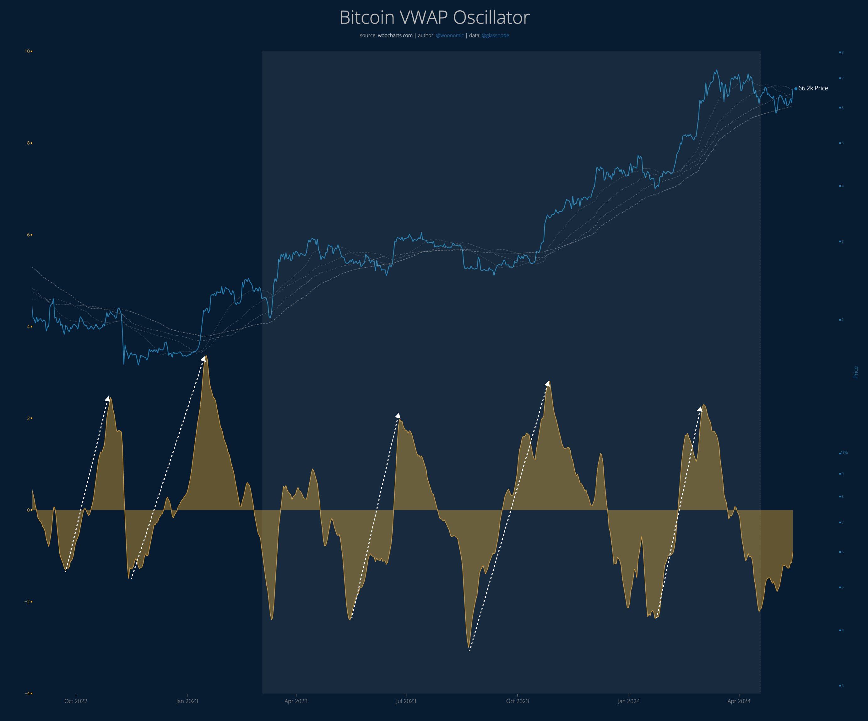 Oscilador VWAP de Bitcoin