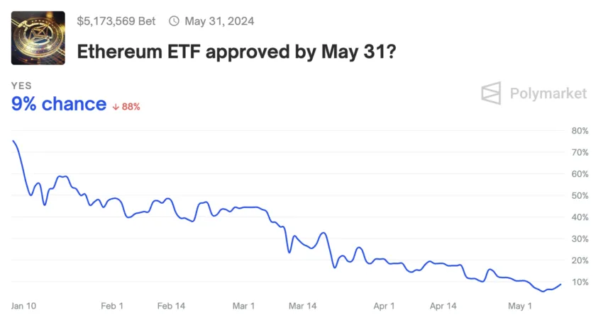 Cuotas de aprobación de ETF de Ethereum