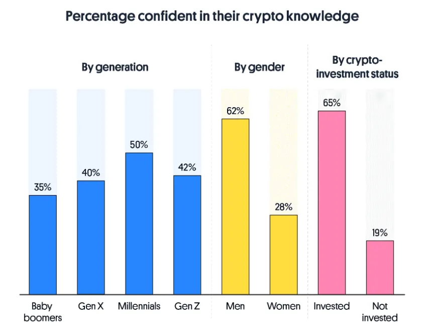 Niveles de confianza en el conocimiento de las criptomonedas en todos los grupos demográficos.