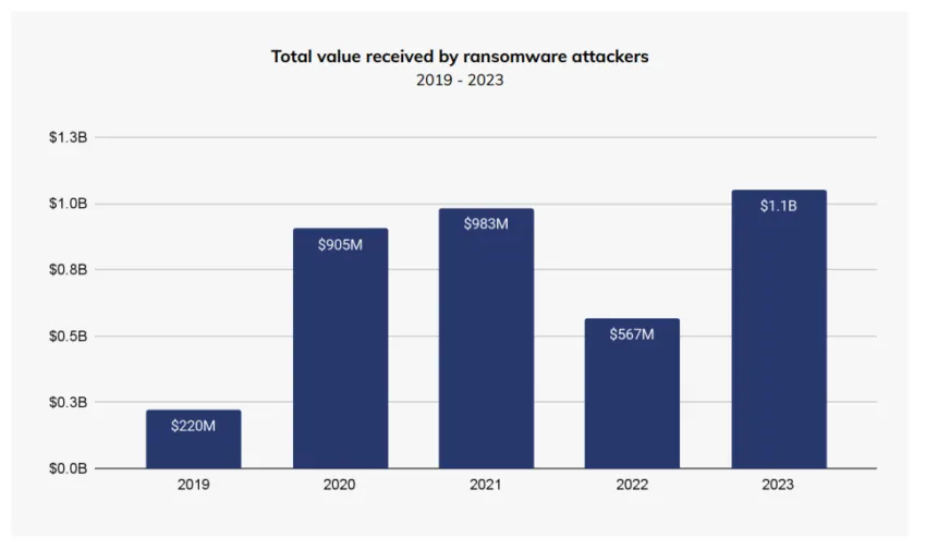 Valor total recibido por los atacantes de ransomware (2019-2023).