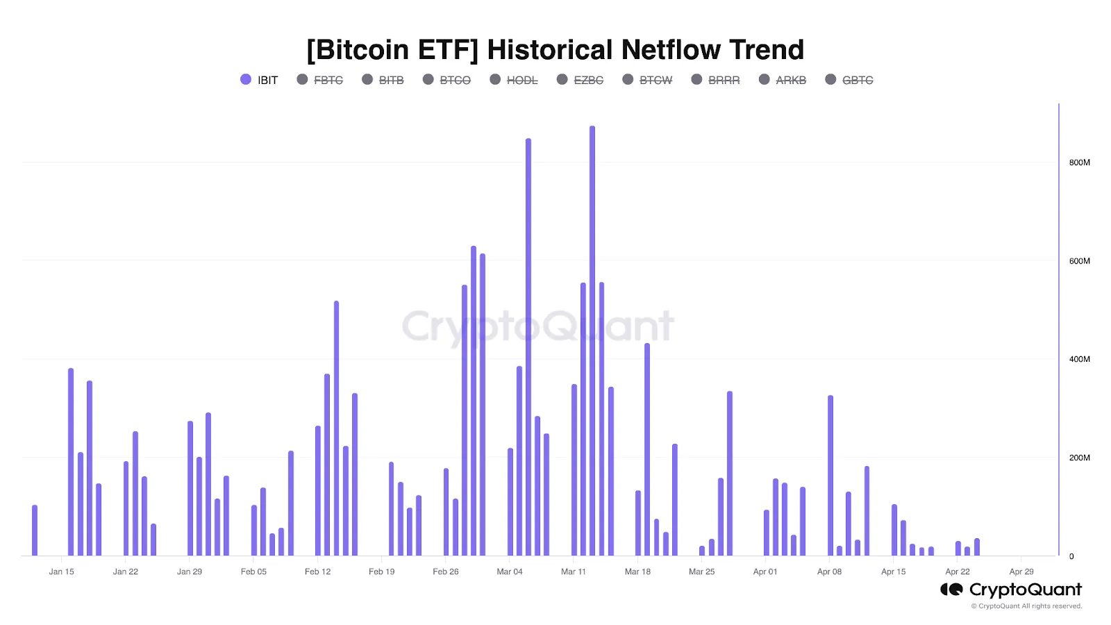 Flujos netos de ETF de Bitcoin de BlackRock