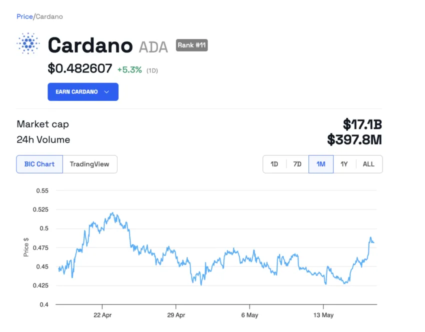 Tendencia del precio de la ADA. 