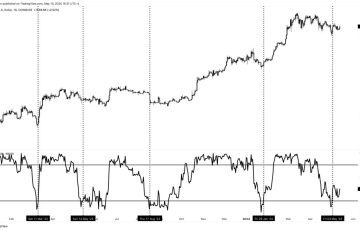 50-day Williams%R oscillator on BTC chart