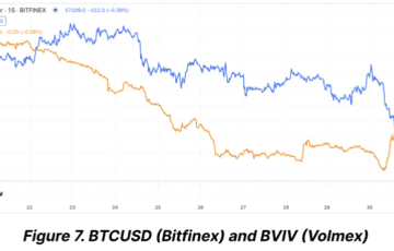 Bitcoin (BTC) implied volatility.