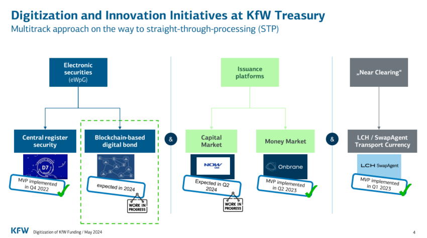 Iniciativas de digitalización e innovación en la Tesorería del KfW. 