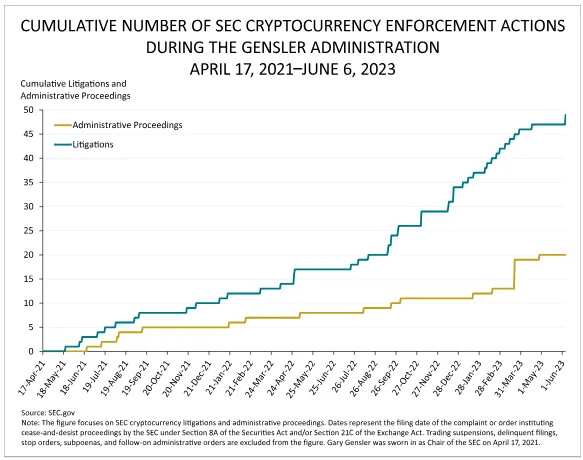 Acciones de cumplimiento de la SEC contra empresas de cifrado.