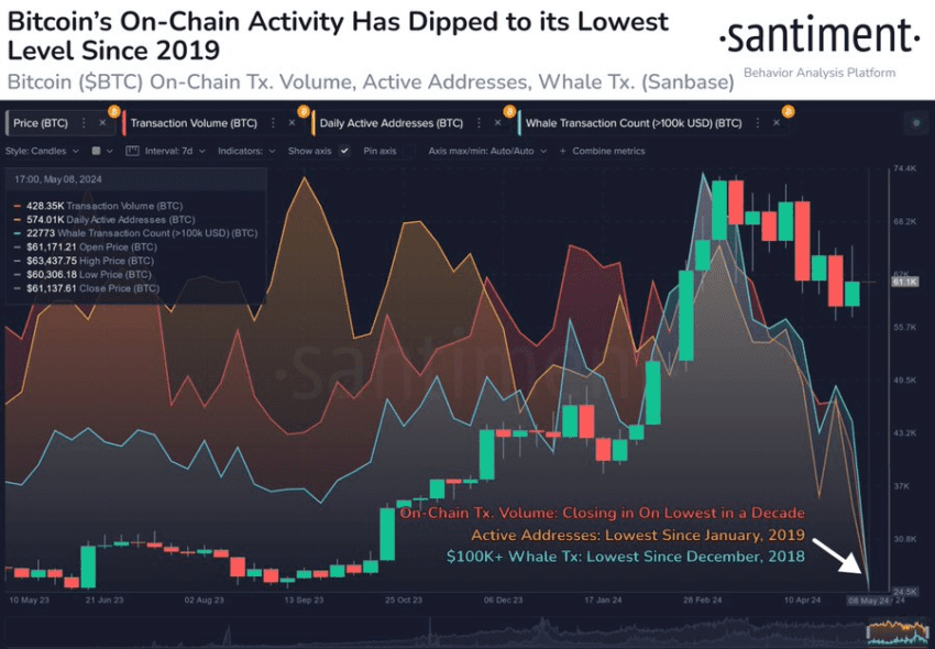 Actividad en cadena de Bitcoin