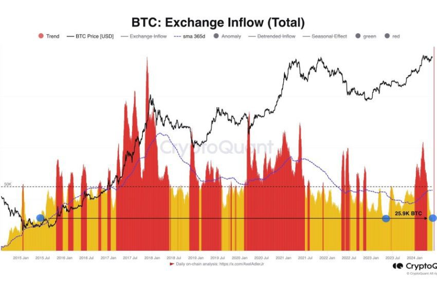 BTC exchange inflow