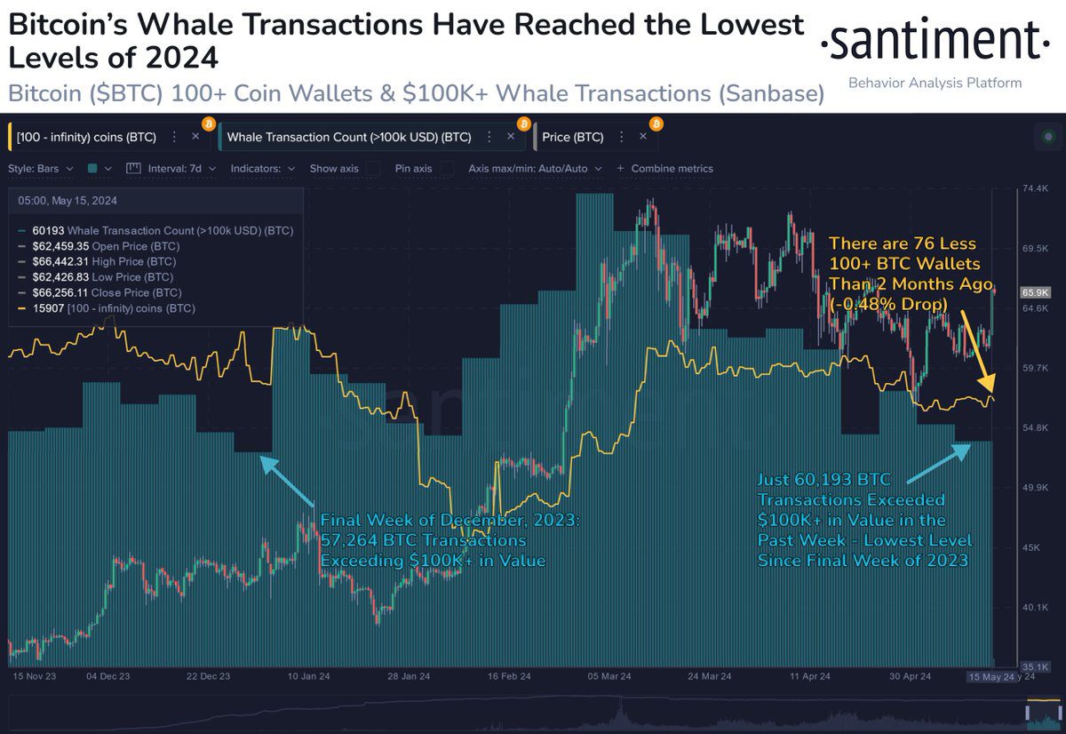 Tendencia de las transacciones de Bitcoin Whale.