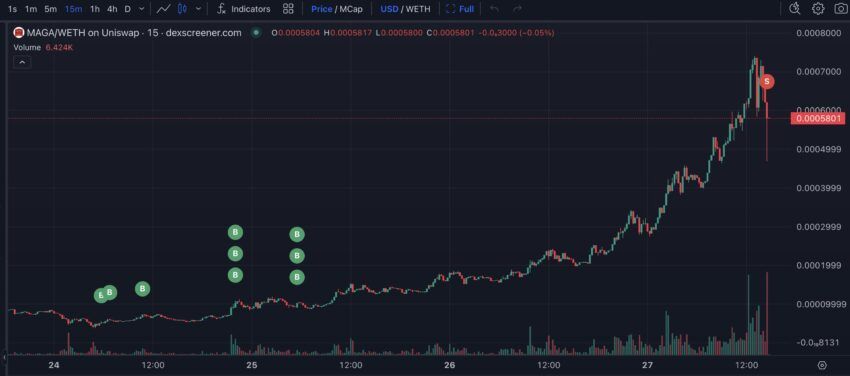 Tendencia del precio MAGA.