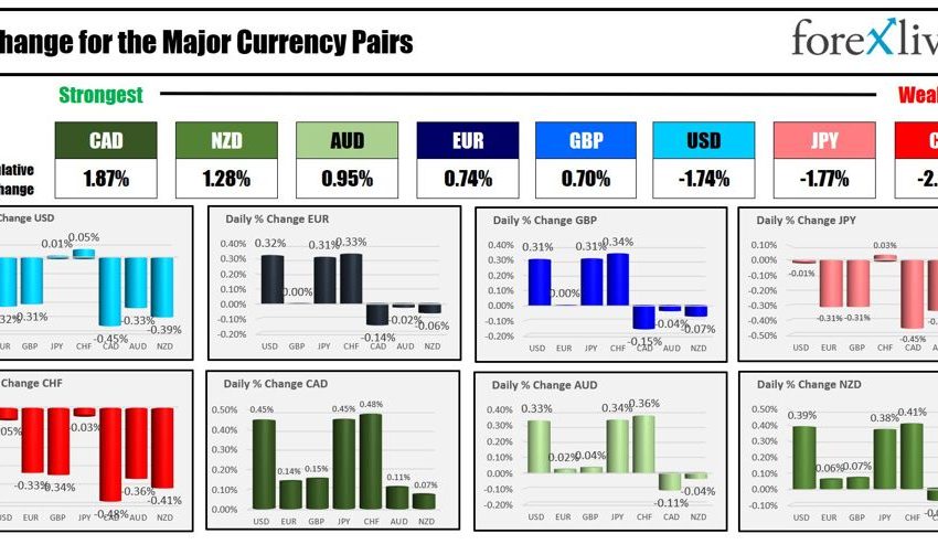 Las noticias de Forexlive Americas FX finalizan el 24 de mayo;  El USD sube.  Nasdaq y S&P suben por quinta semana