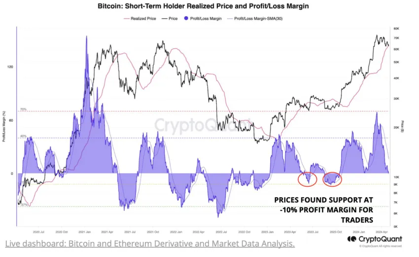 Precio realizado por el poseedor de Bitcoin a corto plazo