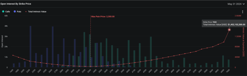 Ethereum Open Interest By Strike Price.