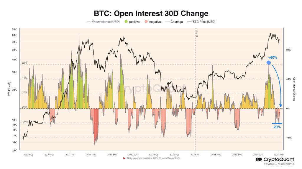 Interés abierto de BTC en un mes |  Fuente: analista X