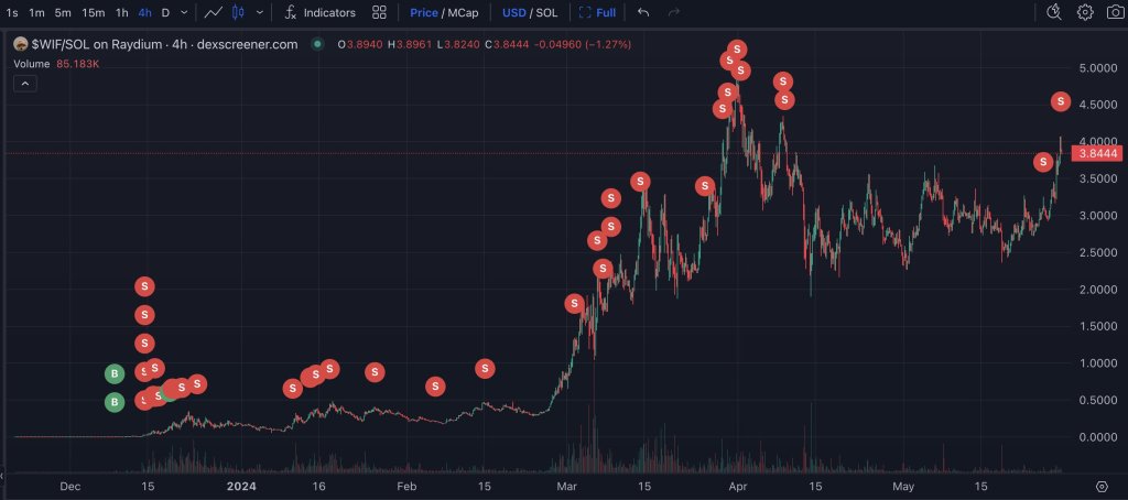 Comerciantes de monedas WIF y meme obtienen ganancias |  Fuente: @lookonchain vía X