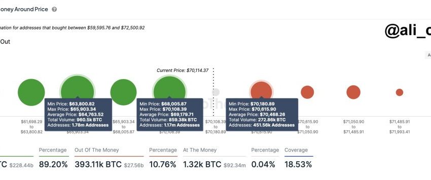 Zone above $70,000 emerging as support