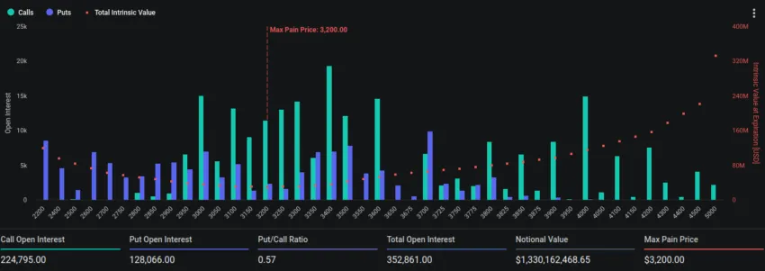 Las opciones de Ethereum están por vencer.