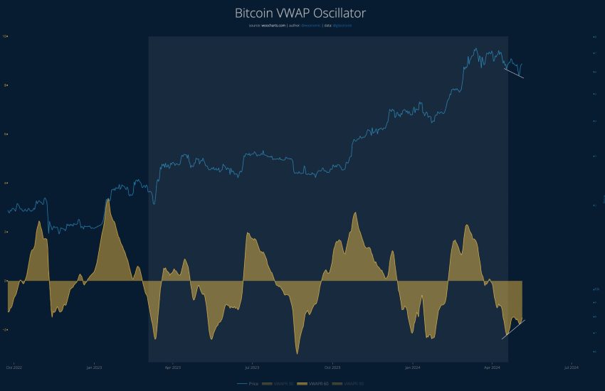 Bitcoin VWAP Oscillator