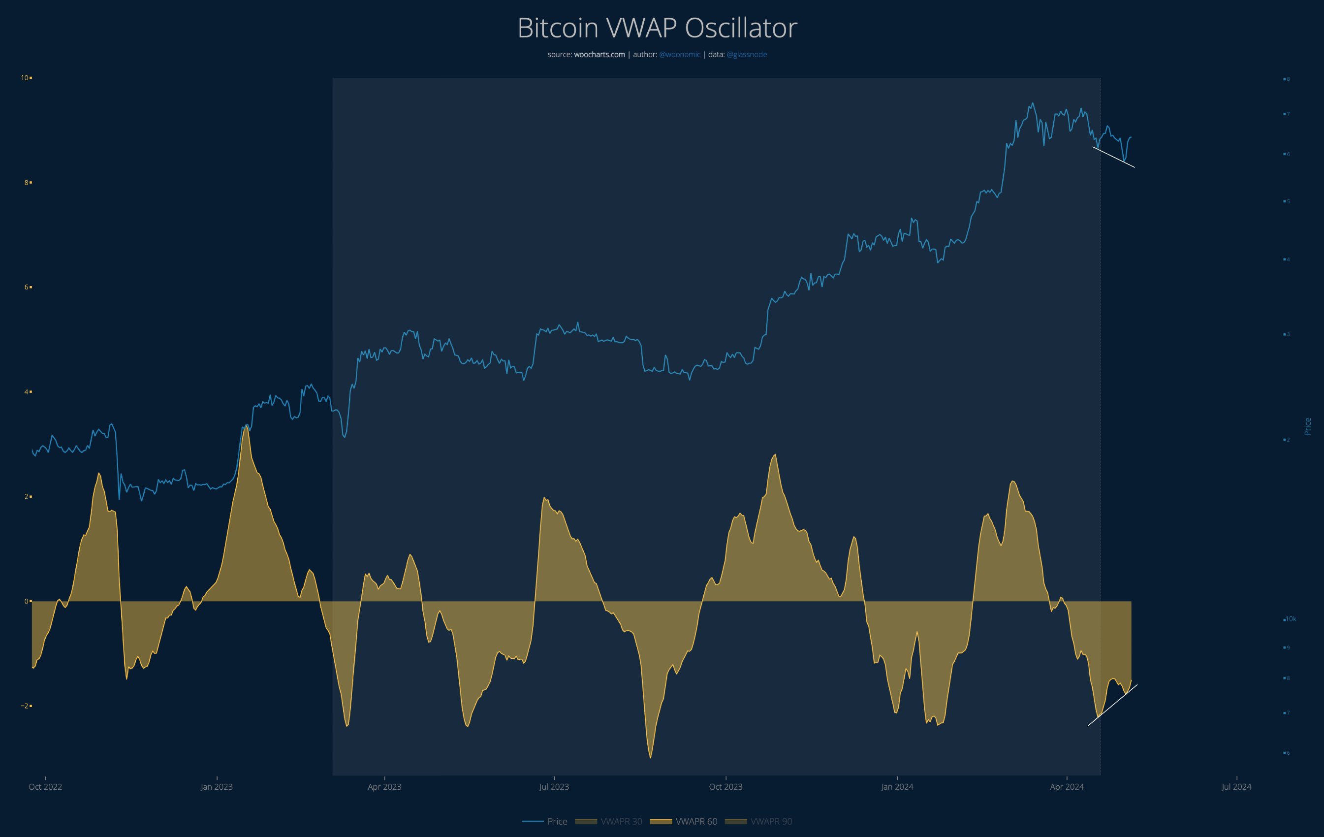Oscilador de Bitcoin VWAP