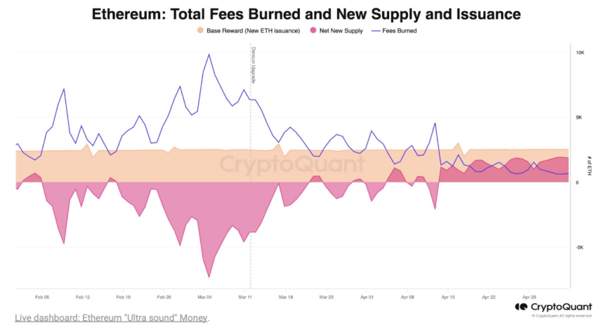 Tarifas totales de Ethereum quemadas y emisión de nuevos suministros