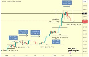BTC retracements over time