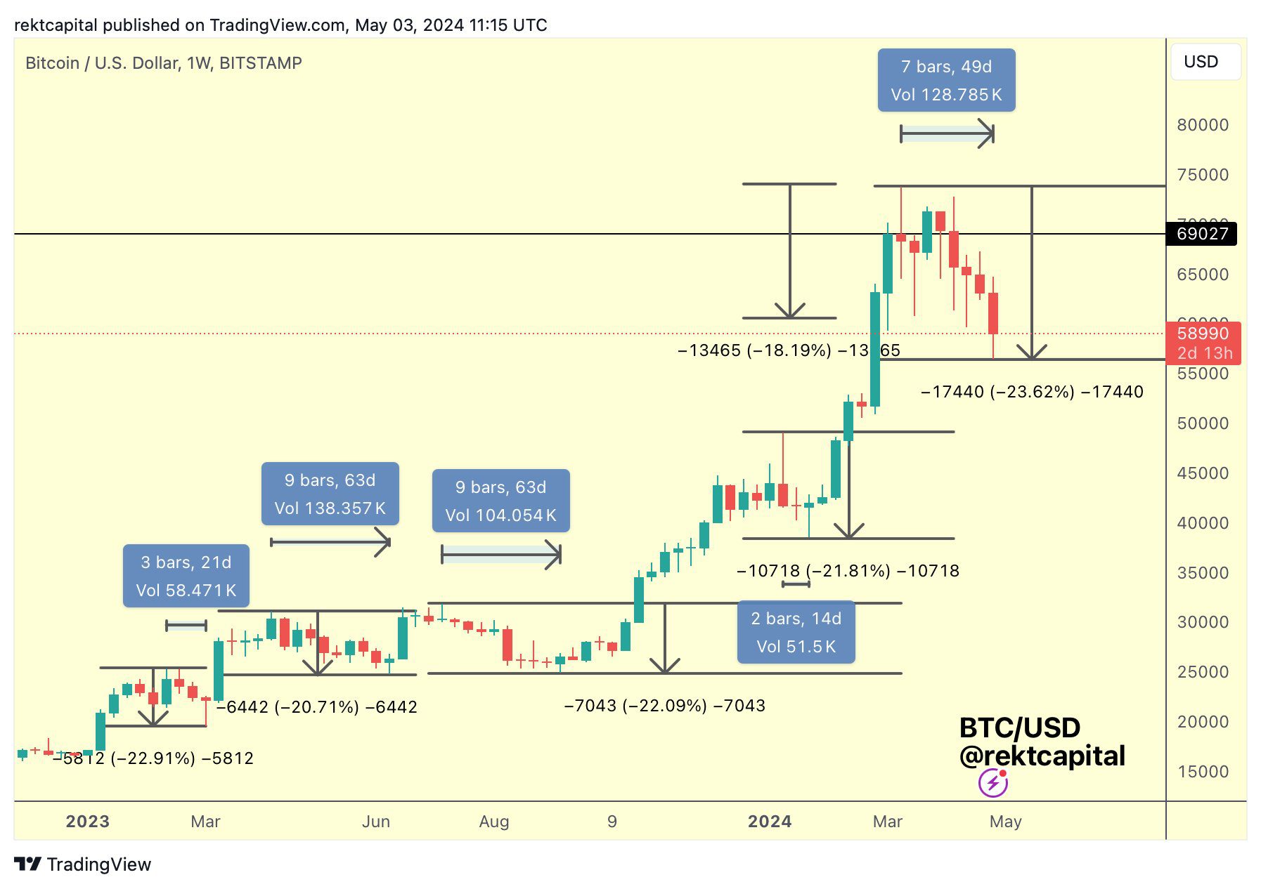 Retrocesos de BTC a lo largo del tiempo |  Fuente: Analista de X