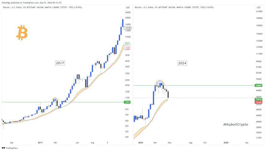 Bitcoin, BTC