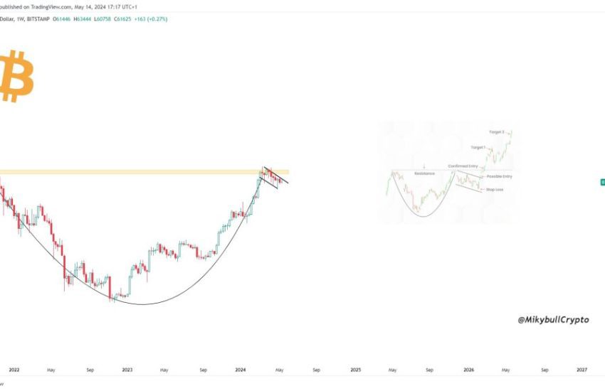 BTC forms a cup and handle pattern