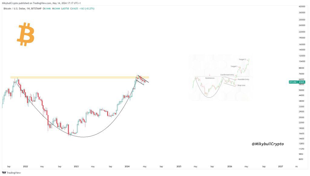 BTC forma un patrón de taza y asa |  Fuente: @MikybullCrypto vía X