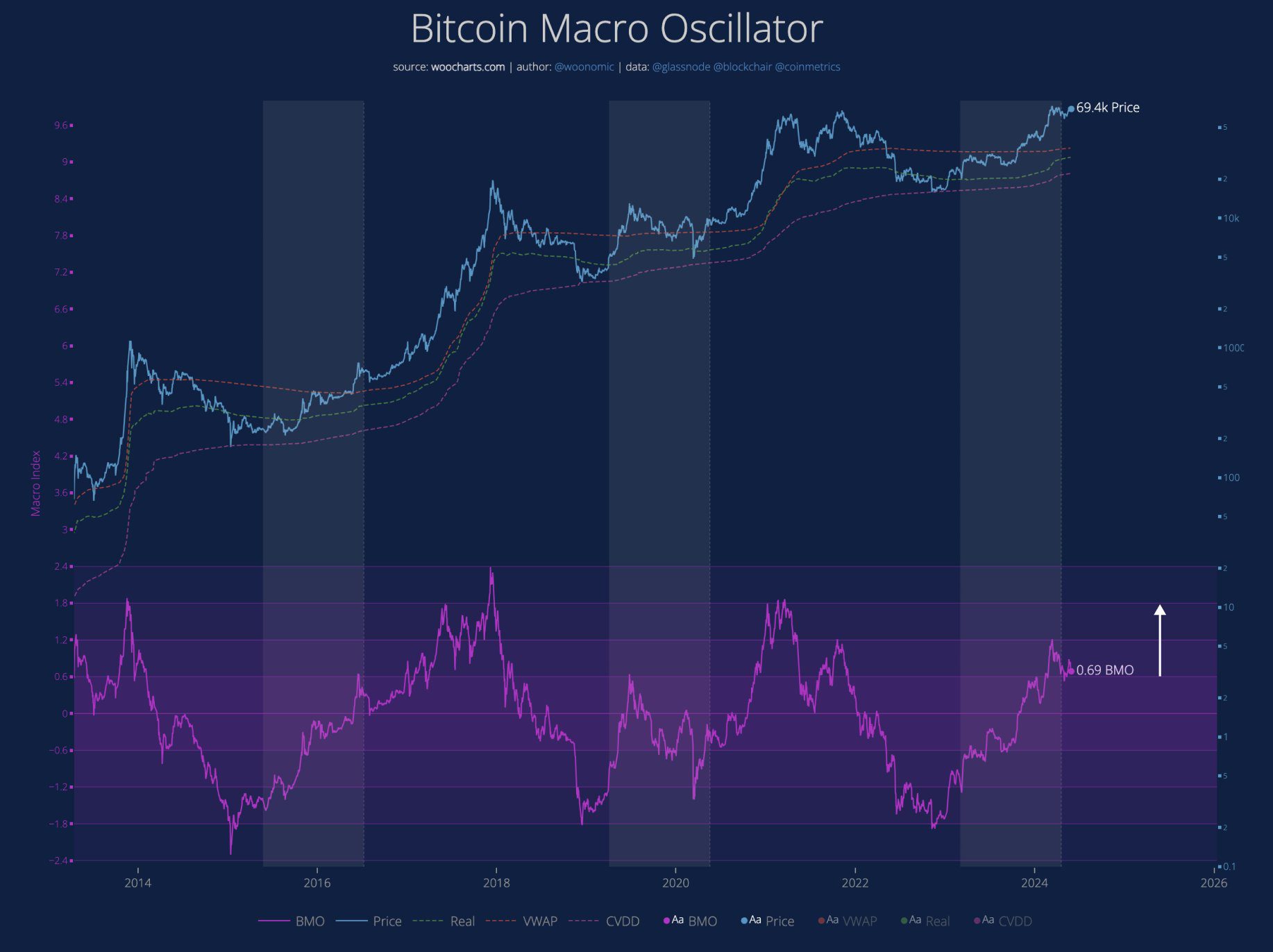 Macrooscilador de Bitcoin