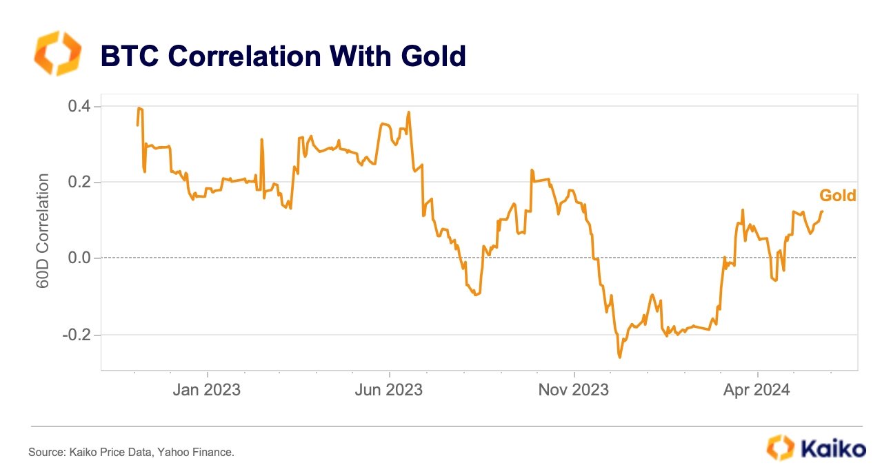 Correlación de Bitcoin con el oro