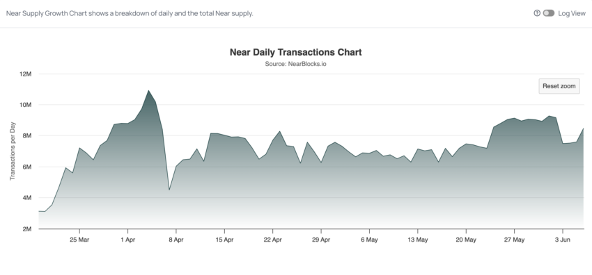 Gráfico de transacciones casi diarias.  Cerca de bloques.io