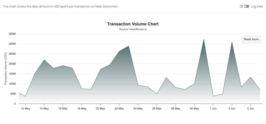 Gráfico de volumen de transacciones cercano (USD).  Cerca de bloques.io