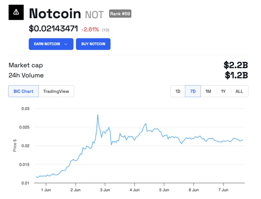 Tendencia del precio de Notcoin (NOT)