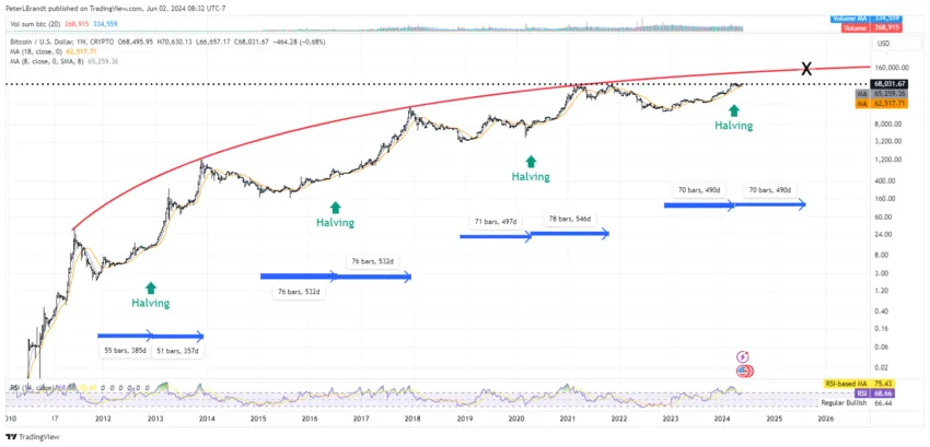 Tendencia del precio de Bitcoin en cada ciclo de reducción a la mitad